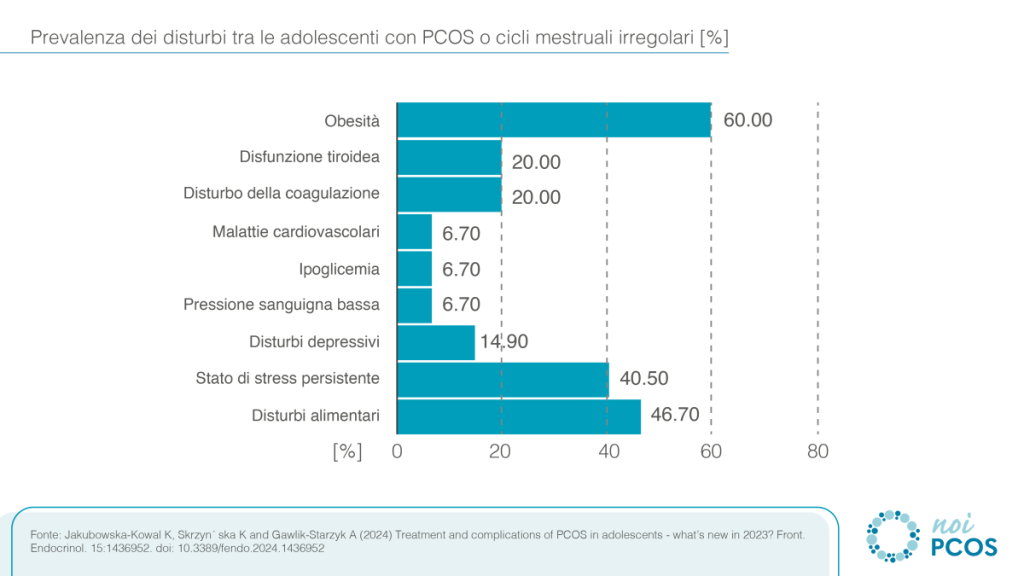 prevalenza disturbi PCOS in adolescenza